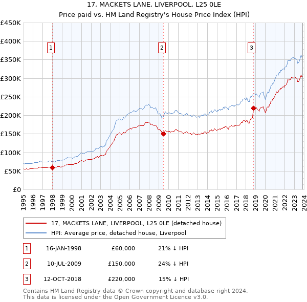 17, MACKETS LANE, LIVERPOOL, L25 0LE: Price paid vs HM Land Registry's House Price Index