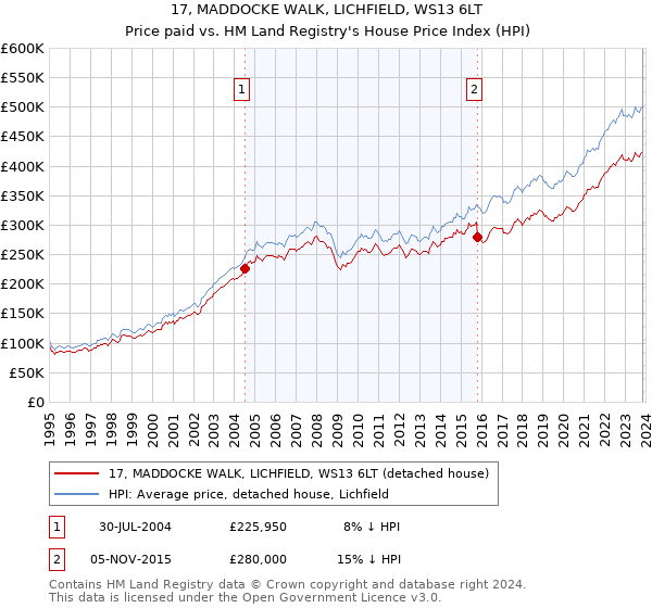17, MADDOCKE WALK, LICHFIELD, WS13 6LT: Price paid vs HM Land Registry's House Price Index