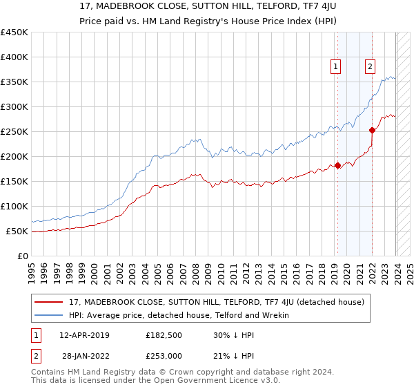 17, MADEBROOK CLOSE, SUTTON HILL, TELFORD, TF7 4JU: Price paid vs HM Land Registry's House Price Index