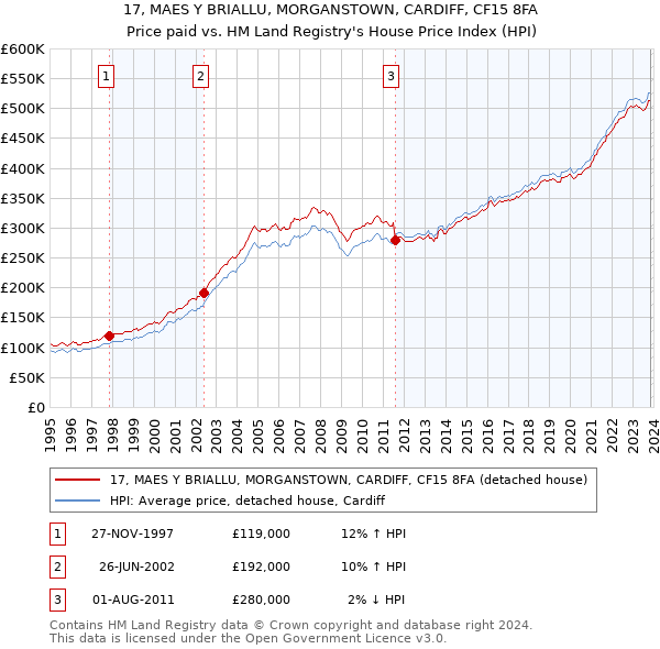 17, MAES Y BRIALLU, MORGANSTOWN, CARDIFF, CF15 8FA: Price paid vs HM Land Registry's House Price Index