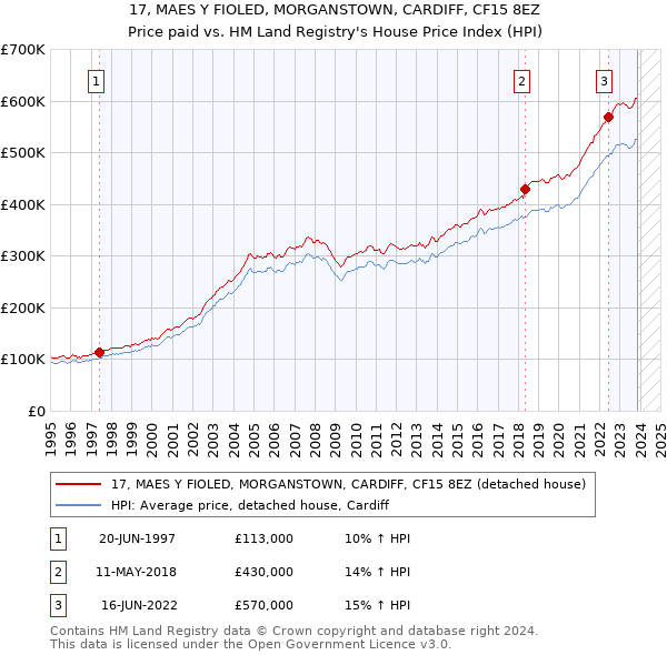 17, MAES Y FIOLED, MORGANSTOWN, CARDIFF, CF15 8EZ: Price paid vs HM Land Registry's House Price Index