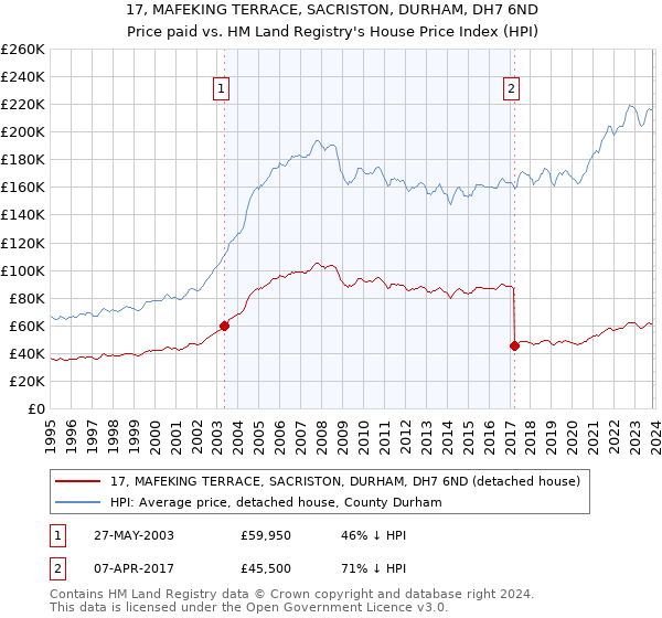 17, MAFEKING TERRACE, SACRISTON, DURHAM, DH7 6ND: Price paid vs HM Land Registry's House Price Index