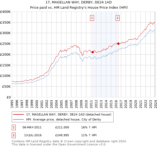 17, MAGELLAN WAY, DERBY, DE24 1AD: Price paid vs HM Land Registry's House Price Index