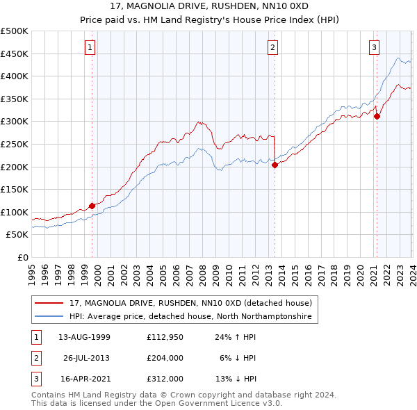 17, MAGNOLIA DRIVE, RUSHDEN, NN10 0XD: Price paid vs HM Land Registry's House Price Index