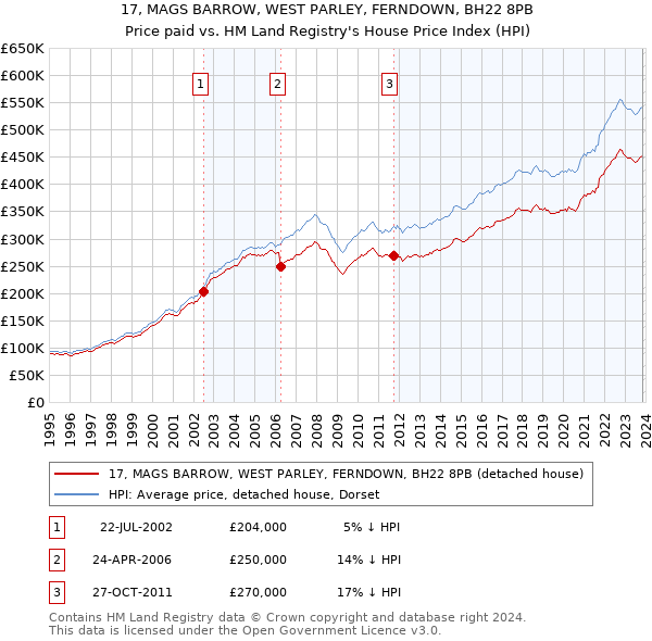 17, MAGS BARROW, WEST PARLEY, FERNDOWN, BH22 8PB: Price paid vs HM Land Registry's House Price Index