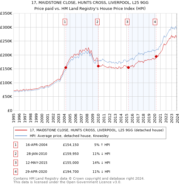 17, MAIDSTONE CLOSE, HUNTS CROSS, LIVERPOOL, L25 9GG: Price paid vs HM Land Registry's House Price Index