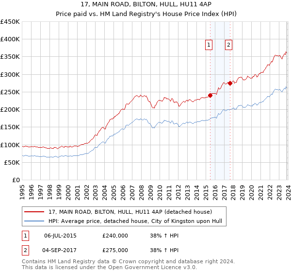 17, MAIN ROAD, BILTON, HULL, HU11 4AP: Price paid vs HM Land Registry's House Price Index
