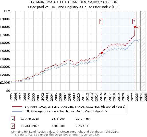 17, MAIN ROAD, LITTLE GRANSDEN, SANDY, SG19 3DN: Price paid vs HM Land Registry's House Price Index