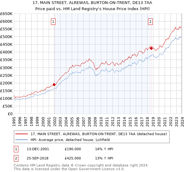 17, MAIN STREET, ALREWAS, BURTON-ON-TRENT, DE13 7AA: Price paid vs HM Land Registry's House Price Index