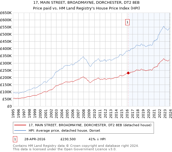 17, MAIN STREET, BROADMAYNE, DORCHESTER, DT2 8EB: Price paid vs HM Land Registry's House Price Index