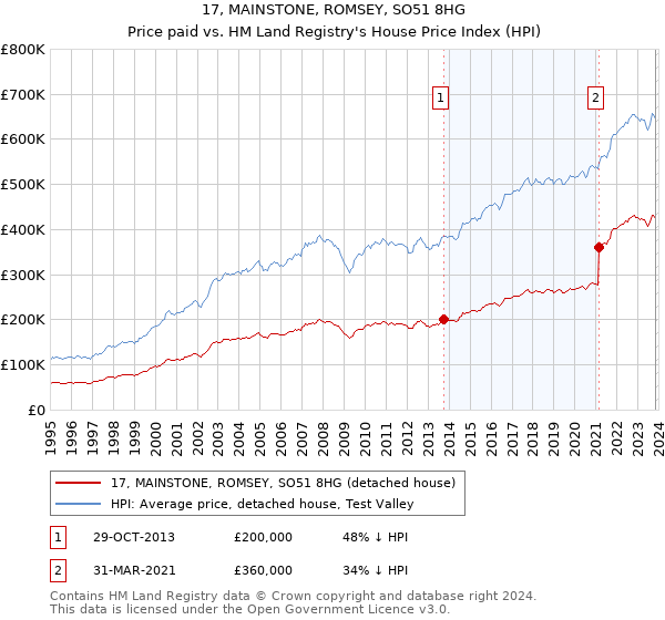 17, MAINSTONE, ROMSEY, SO51 8HG: Price paid vs HM Land Registry's House Price Index