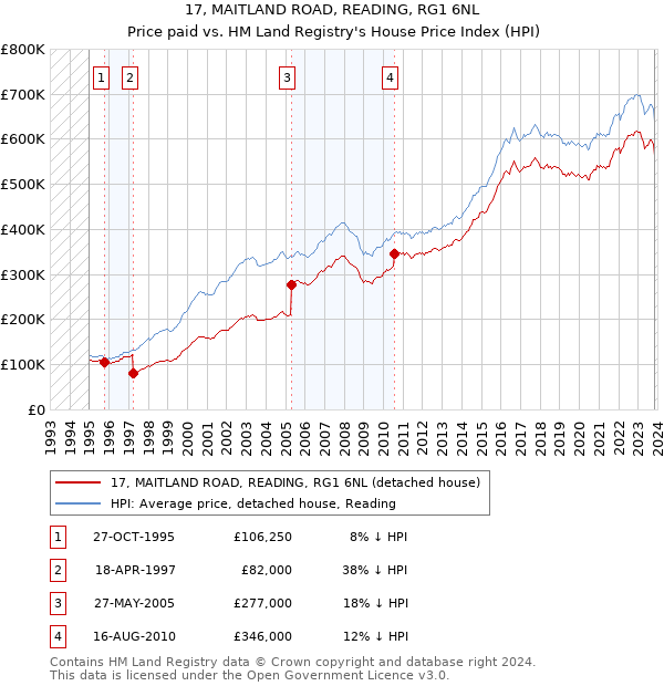 17, MAITLAND ROAD, READING, RG1 6NL: Price paid vs HM Land Registry's House Price Index