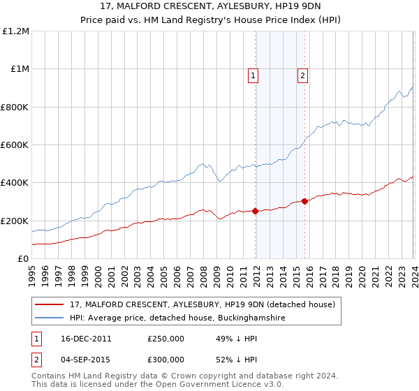 17, MALFORD CRESCENT, AYLESBURY, HP19 9DN: Price paid vs HM Land Registry's House Price Index