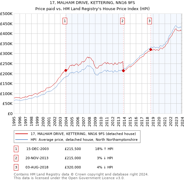 17, MALHAM DRIVE, KETTERING, NN16 9FS: Price paid vs HM Land Registry's House Price Index