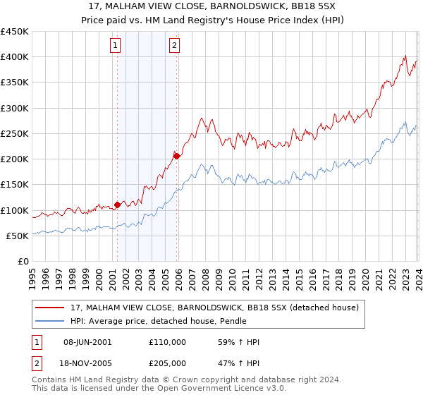 17, MALHAM VIEW CLOSE, BARNOLDSWICK, BB18 5SX: Price paid vs HM Land Registry's House Price Index