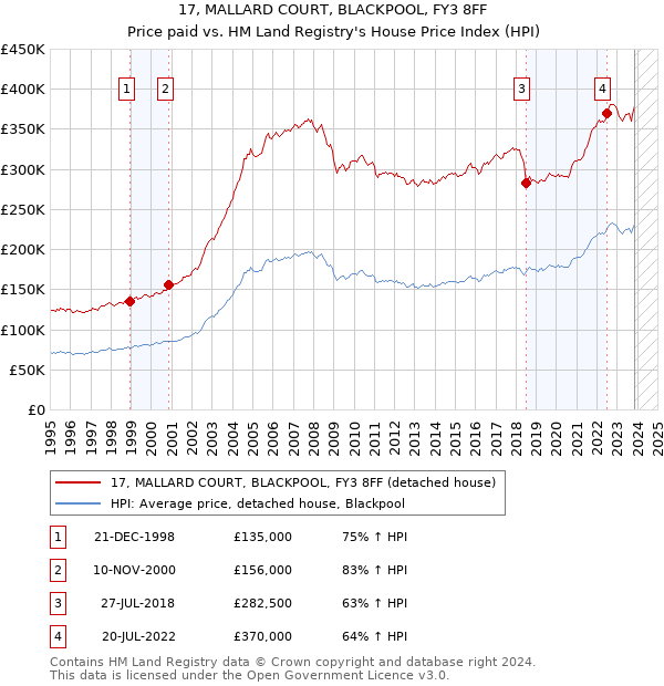 17, MALLARD COURT, BLACKPOOL, FY3 8FF: Price paid vs HM Land Registry's House Price Index