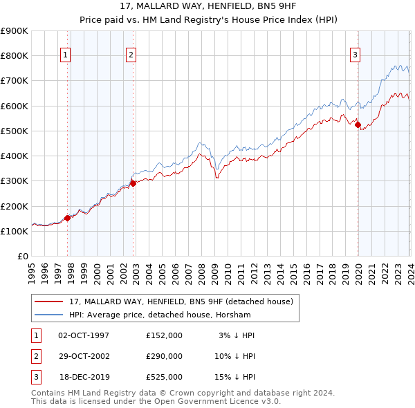 17, MALLARD WAY, HENFIELD, BN5 9HF: Price paid vs HM Land Registry's House Price Index
