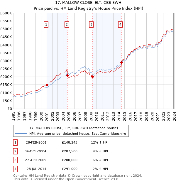 17, MALLOW CLOSE, ELY, CB6 3WH: Price paid vs HM Land Registry's House Price Index