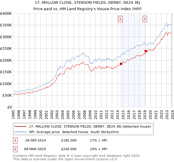 17, MALLOW CLOSE, STENSON FIELDS, DERBY, DE24 3EJ: Price paid vs HM Land Registry's House Price Index