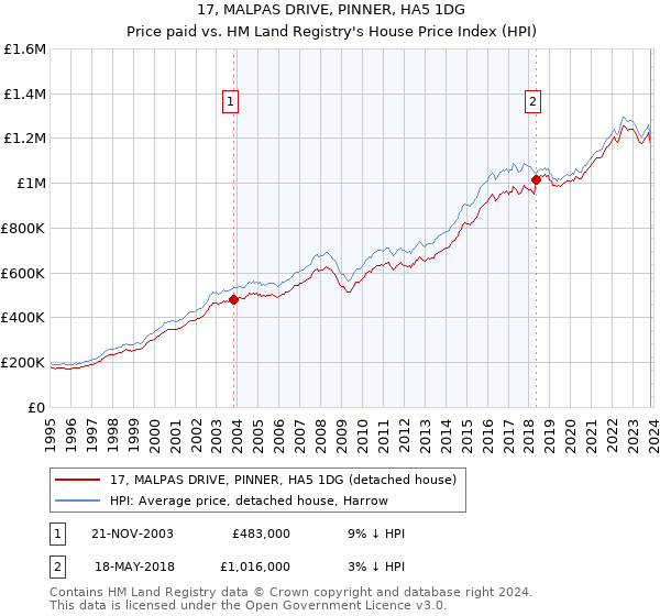 17, MALPAS DRIVE, PINNER, HA5 1DG: Price paid vs HM Land Registry's House Price Index