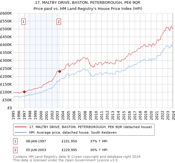 17, MALTBY DRIVE, BASTON, PETERBOROUGH, PE6 9QR: Price paid vs HM Land Registry's House Price Index