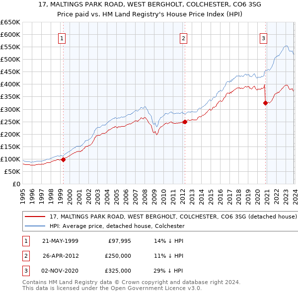 17, MALTINGS PARK ROAD, WEST BERGHOLT, COLCHESTER, CO6 3SG: Price paid vs HM Land Registry's House Price Index