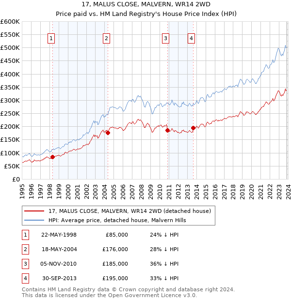 17, MALUS CLOSE, MALVERN, WR14 2WD: Price paid vs HM Land Registry's House Price Index