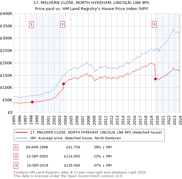 17, MALVERN CLOSE, NORTH HYKEHAM, LINCOLN, LN6 9PS: Price paid vs HM Land Registry's House Price Index
