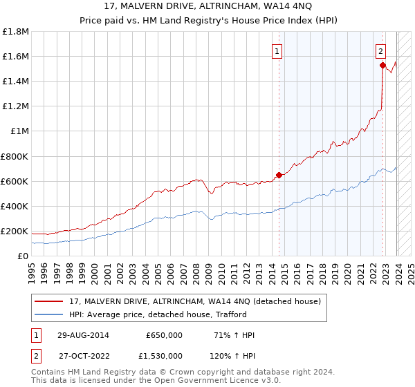 17, MALVERN DRIVE, ALTRINCHAM, WA14 4NQ: Price paid vs HM Land Registry's House Price Index