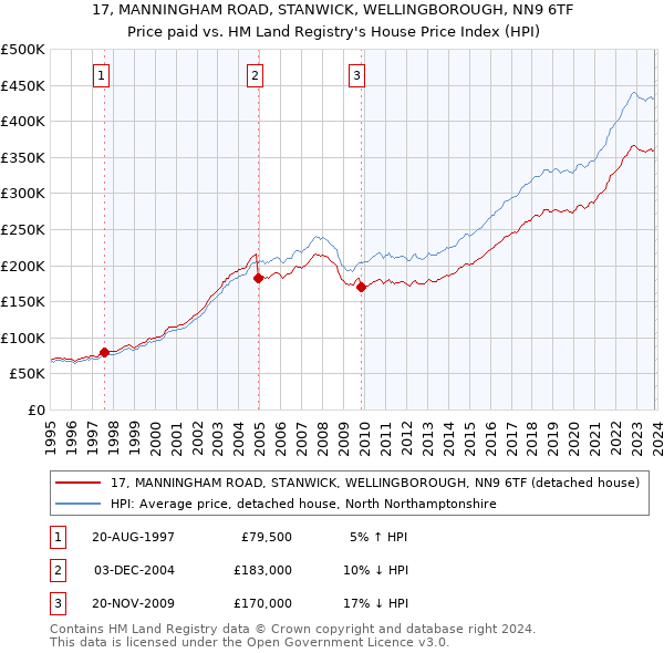 17, MANNINGHAM ROAD, STANWICK, WELLINGBOROUGH, NN9 6TF: Price paid vs HM Land Registry's House Price Index
