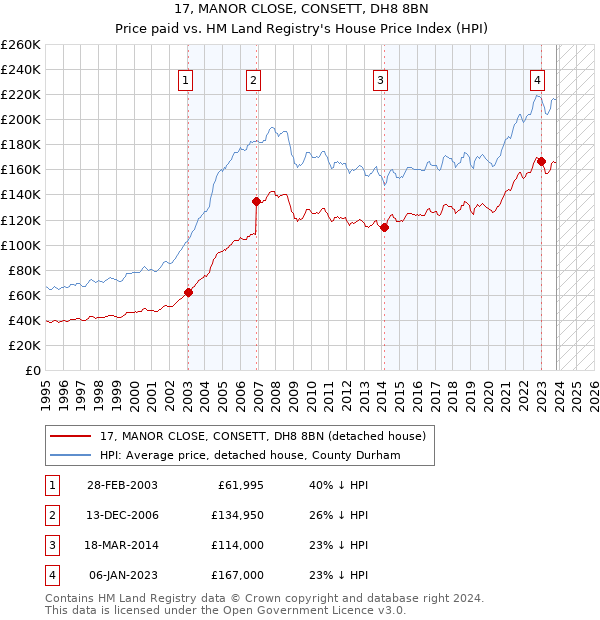17, MANOR CLOSE, CONSETT, DH8 8BN: Price paid vs HM Land Registry's House Price Index