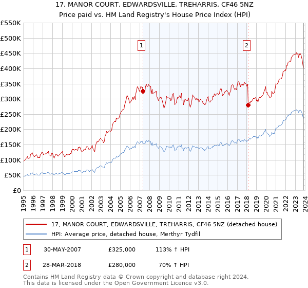 17, MANOR COURT, EDWARDSVILLE, TREHARRIS, CF46 5NZ: Price paid vs HM Land Registry's House Price Index