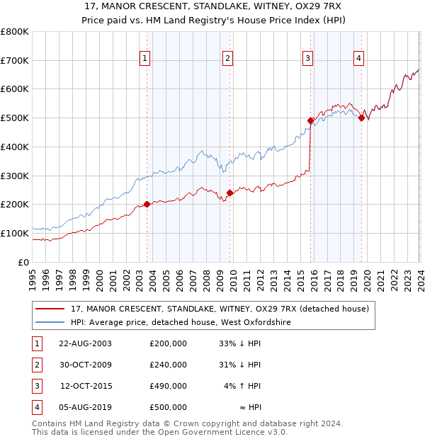 17, MANOR CRESCENT, STANDLAKE, WITNEY, OX29 7RX: Price paid vs HM Land Registry's House Price Index