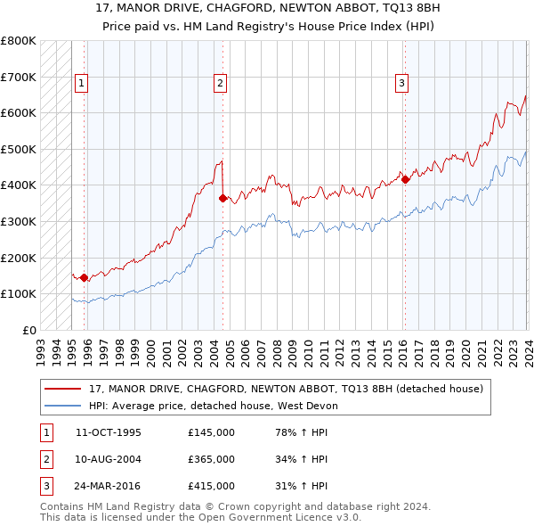 17, MANOR DRIVE, CHAGFORD, NEWTON ABBOT, TQ13 8BH: Price paid vs HM Land Registry's House Price Index