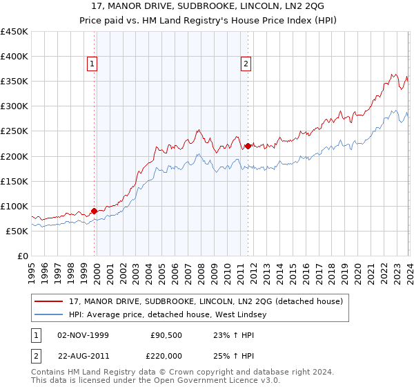 17, MANOR DRIVE, SUDBROOKE, LINCOLN, LN2 2QG: Price paid vs HM Land Registry's House Price Index