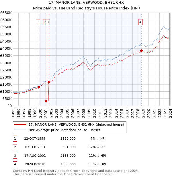 17, MANOR LANE, VERWOOD, BH31 6HX: Price paid vs HM Land Registry's House Price Index
