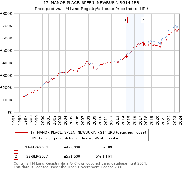 17, MANOR PLACE, SPEEN, NEWBURY, RG14 1RB: Price paid vs HM Land Registry's House Price Index