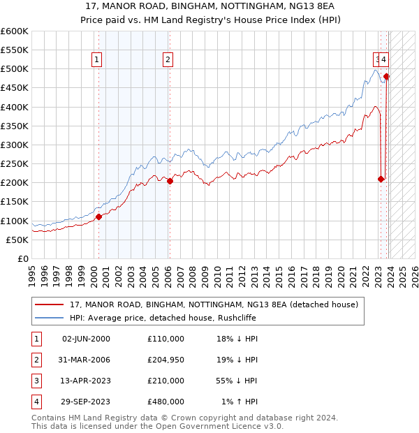 17, MANOR ROAD, BINGHAM, NOTTINGHAM, NG13 8EA: Price paid vs HM Land Registry's House Price Index