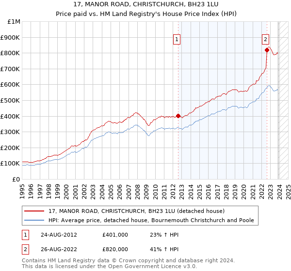 17, MANOR ROAD, CHRISTCHURCH, BH23 1LU: Price paid vs HM Land Registry's House Price Index