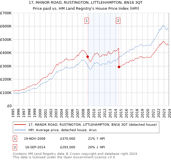 17, MANOR ROAD, RUSTINGTON, LITTLEHAMPTON, BN16 3QT: Price paid vs HM Land Registry's House Price Index