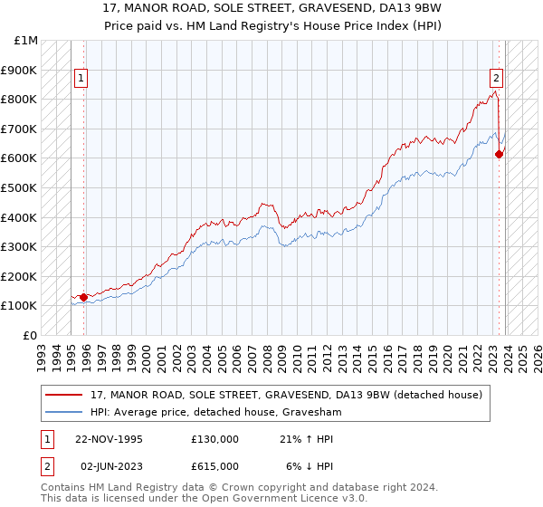 17, MANOR ROAD, SOLE STREET, GRAVESEND, DA13 9BW: Price paid vs HM Land Registry's House Price Index