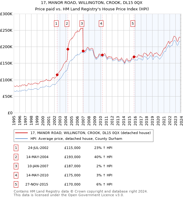 17, MANOR ROAD, WILLINGTON, CROOK, DL15 0QX: Price paid vs HM Land Registry's House Price Index