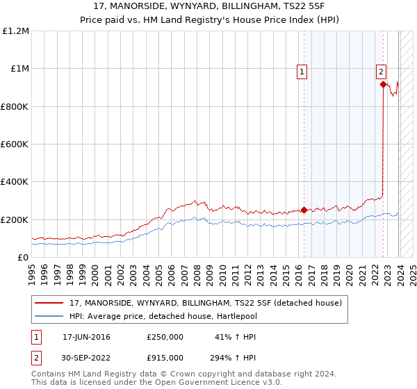 17, MANORSIDE, WYNYARD, BILLINGHAM, TS22 5SF: Price paid vs HM Land Registry's House Price Index