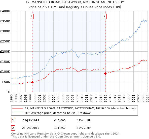 17, MANSFIELD ROAD, EASTWOOD, NOTTINGHAM, NG16 3DY: Price paid vs HM Land Registry's House Price Index