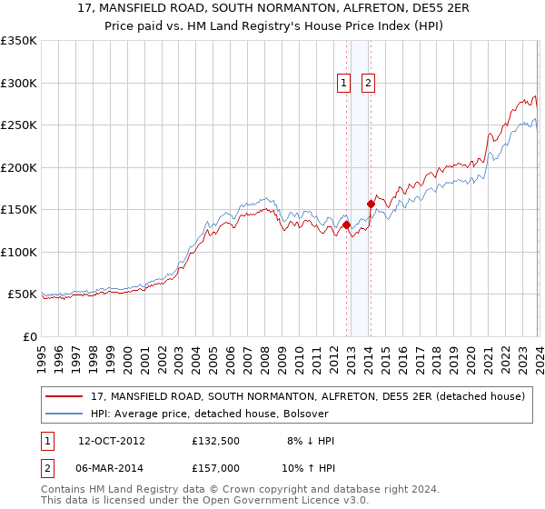17, MANSFIELD ROAD, SOUTH NORMANTON, ALFRETON, DE55 2ER: Price paid vs HM Land Registry's House Price Index