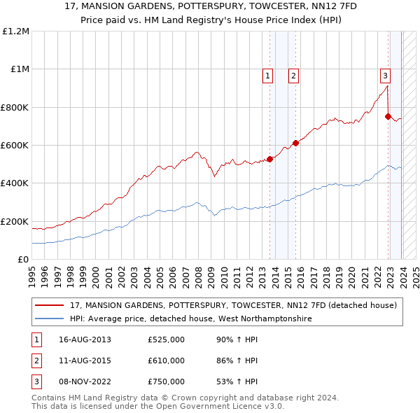17, MANSION GARDENS, POTTERSPURY, TOWCESTER, NN12 7FD: Price paid vs HM Land Registry's House Price Index