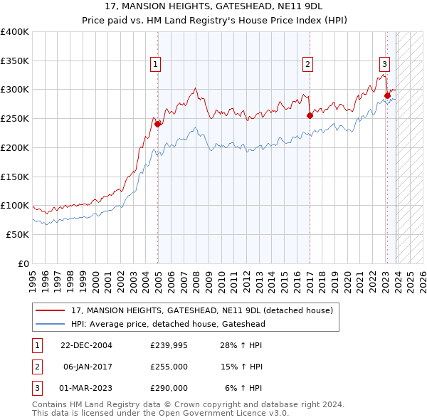 17, MANSION HEIGHTS, GATESHEAD, NE11 9DL: Price paid vs HM Land Registry's House Price Index