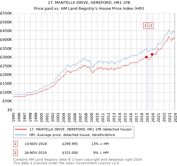 17, MANTELLA DRIVE, HEREFORD, HR1 1FB: Price paid vs HM Land Registry's House Price Index
