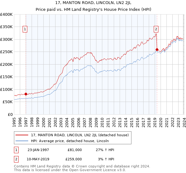 17, MANTON ROAD, LINCOLN, LN2 2JL: Price paid vs HM Land Registry's House Price Index