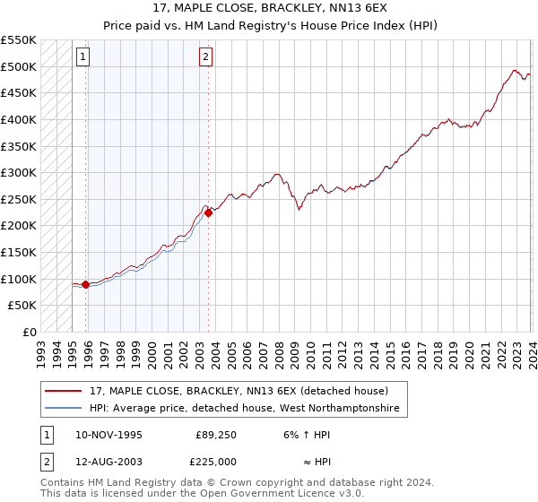 17, MAPLE CLOSE, BRACKLEY, NN13 6EX: Price paid vs HM Land Registry's House Price Index